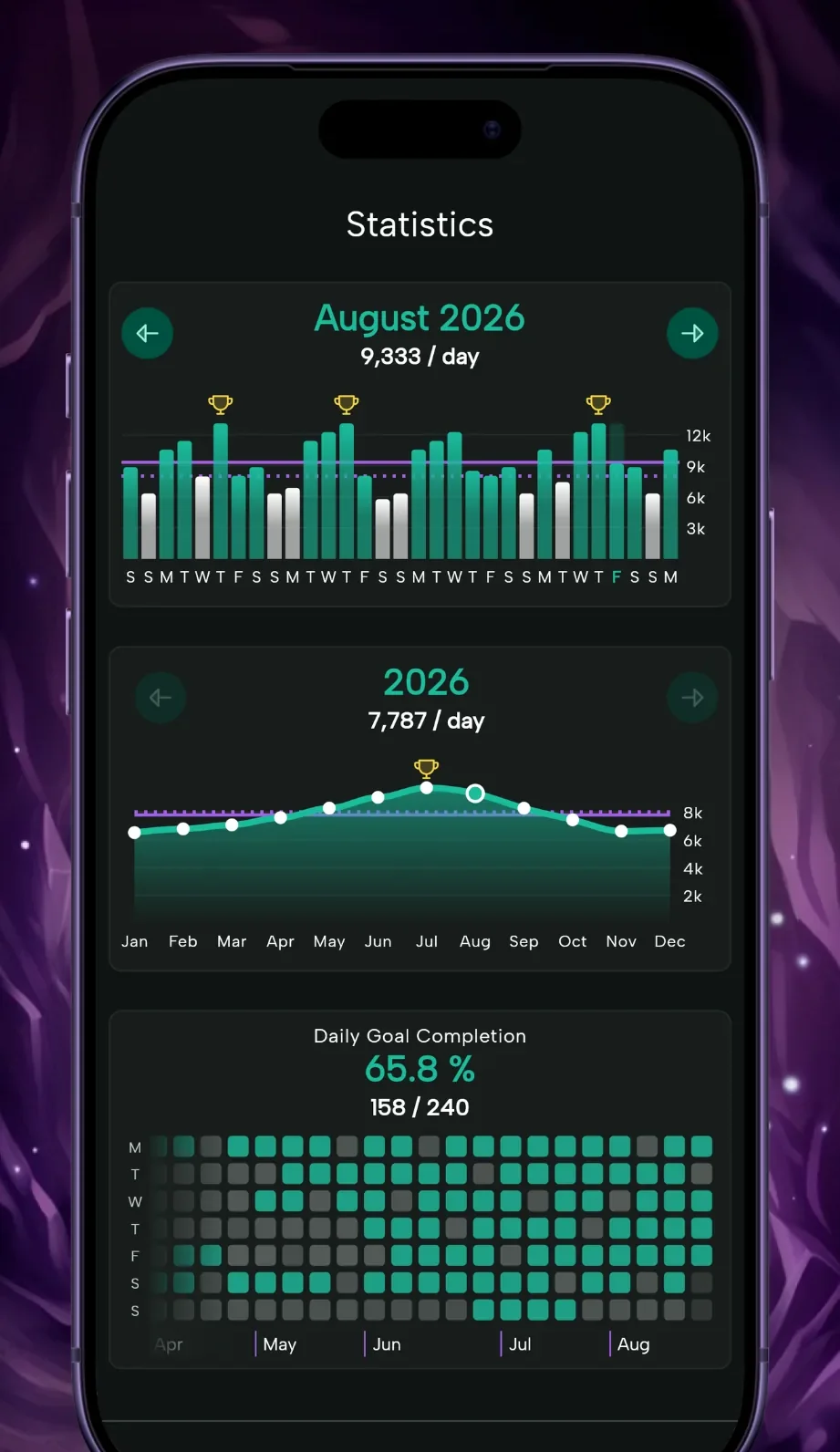 The statistics screen on iPhone with a monthly step chart, a yearly average curve, and a daily goal completion heatmap at 65.8 percent